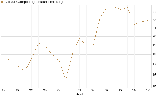 Call auf Caterpillar [Société Générale Effekten GmbH] Chart