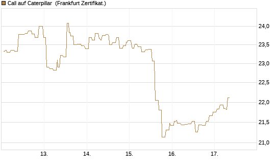 Call auf Caterpillar [Société Générale Effekten GmbH] Chart