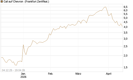 Call auf Chevron [Société Générale Effekten GmbH] Chart