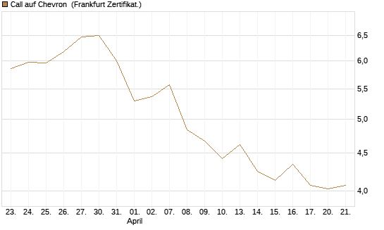 Call auf Chevron [Société Générale Effekten GmbH] Chart
