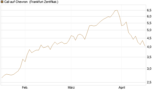 Call auf Chevron [Société Générale Effekten GmbH] Chart
