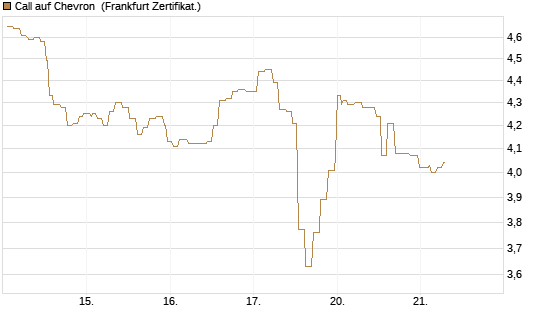 Call auf Chevron [Société Générale Effekten GmbH] Chart