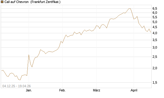 Call auf Chevron [Société Générale Effekten GmbH] Chart