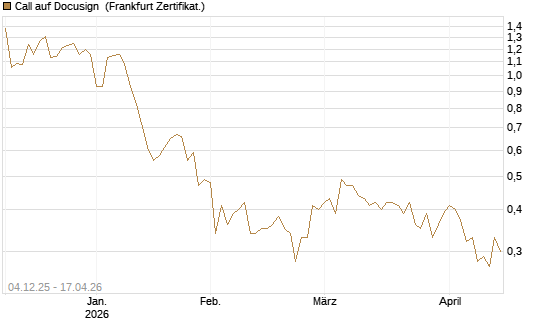 Call auf Docusign [Société Générale Effekten GmbH] Chart