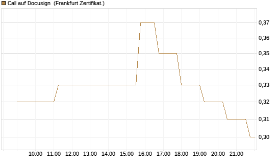 Call auf Docusign [Société Générale Effekten GmbH] Chart