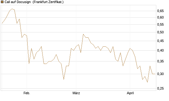 Call auf Docusign [Société Générale Effekten GmbH] Chart