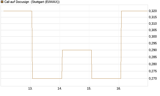 Call auf Docusign [Société Générale Effekten GmbH] Chart