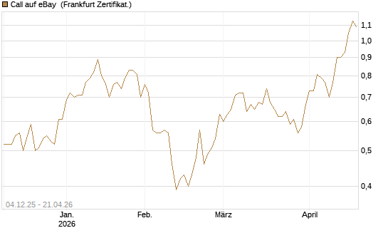 Call auf eBay [Société Générale Effekten GmbH] Chart