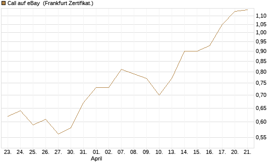 Call auf eBay [Société Générale Effekten GmbH] Chart