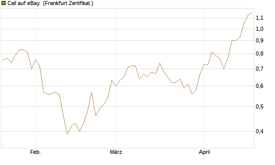 Call auf eBay [Société Générale Effekten GmbH] Chart