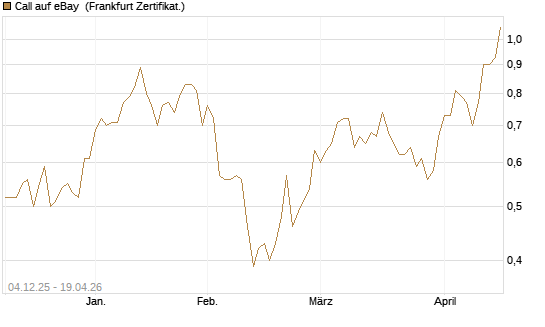 Call auf eBay [Société Générale Effekten GmbH] Chart