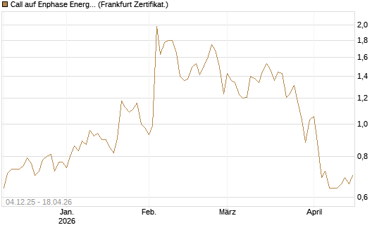 Call auf Enphase Energy [Société Générale Effekten GmbH] Chart