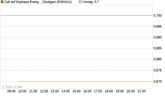 Call auf Enphase Energy [Société Générale Effekten GmbH] Chart