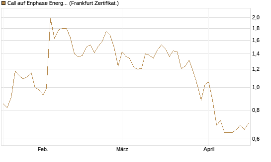 Call auf Enphase Energy [Société Générale Effekten GmbH] Chart