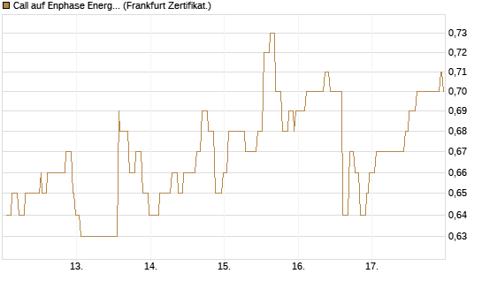 Call auf Enphase Energy [Société Générale Effekten GmbH] Chart