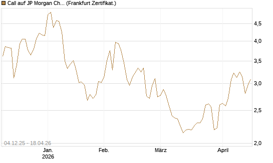Call auf JP Morgan Chase [Société Générale Effekten GmbH] Chart