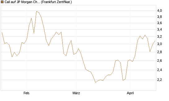 Call auf JP Morgan Chase [Société Générale Effekten GmbH] Chart