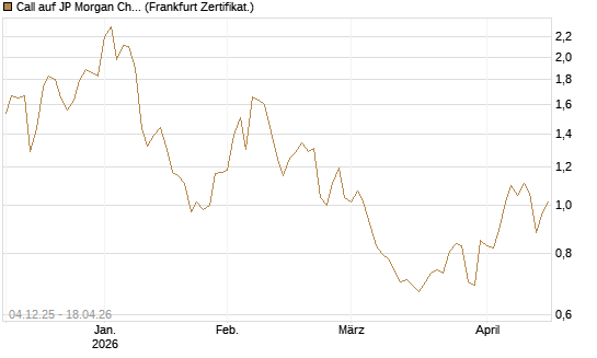 Call auf JP Morgan Chase [Société Générale Effekten GmbH] Chart