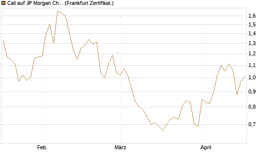 Call auf JP Morgan Chase [Société Générale Effekten GmbH] Chart