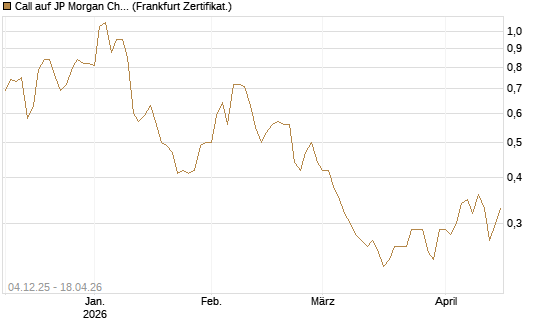 Call auf JP Morgan Chase [Société Générale Effekten GmbH] Chart