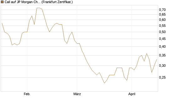 Call auf JP Morgan Chase [Société Générale Effekten GmbH] Chart