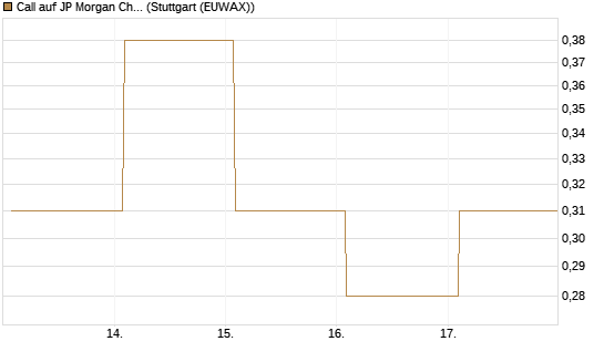 Call auf JP Morgan Chase [Société Générale Effekten GmbH] Chart