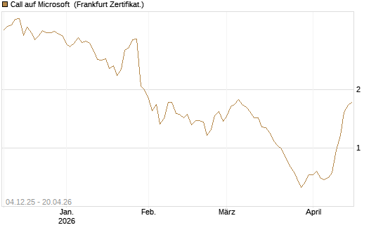 Call auf Microsoft [Société Générale Effekten GmbH] Chart
