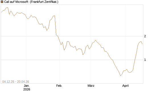 Call auf Microsoft [Société Générale Effekten GmbH] Chart