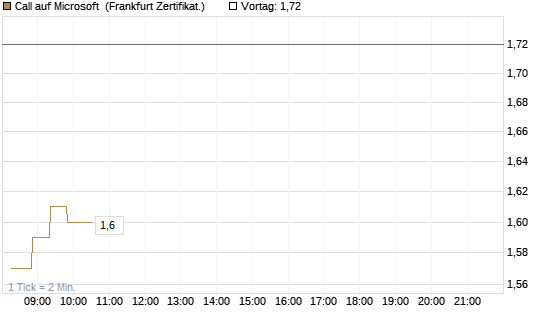 Call auf Microsoft [Société Générale Effekten GmbH] Chart