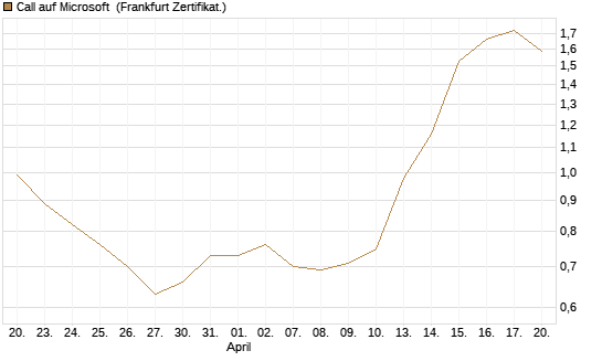 Call auf Microsoft [Société Générale Effekten GmbH] Chart