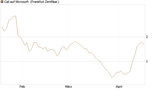 Call auf Microsoft [Société Générale Effekten GmbH] Chart
