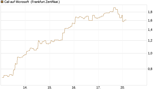 Call auf Microsoft [Société Générale Effekten GmbH] Chart