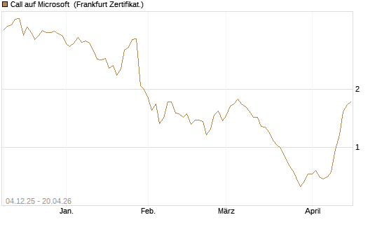 Call auf Microsoft [Société Générale Effekten GmbH] Chart