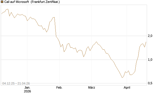 Call auf Microsoft [Société Générale Effekten GmbH] Chart
