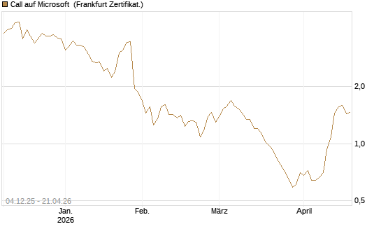 Call auf Microsoft [Société Générale Effekten GmbH] Chart