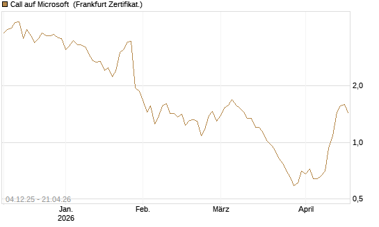 Call auf Microsoft [Société Générale Effekten GmbH] Chart