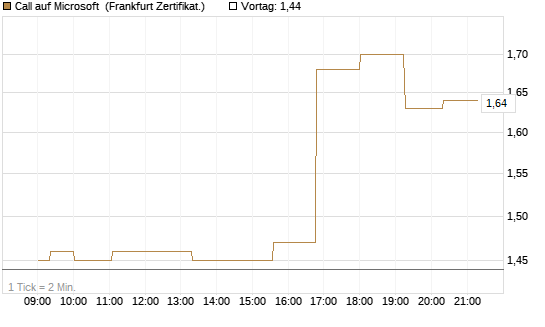 Call auf Microsoft [Société Générale Effekten GmbH] Chart