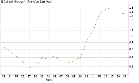 Call auf Microsoft [Société Générale Effekten GmbH] Chart