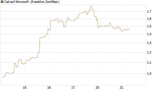 Call auf Microsoft [Société Générale Effekten GmbH] Chart