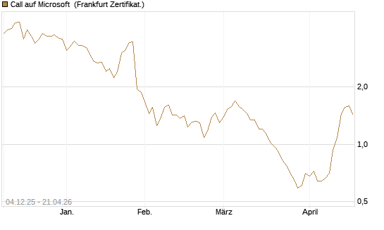 Call auf Microsoft [Société Générale Effekten GmbH] Chart