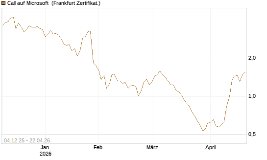 Call auf Microsoft [Société Générale Effekten GmbH] Chart