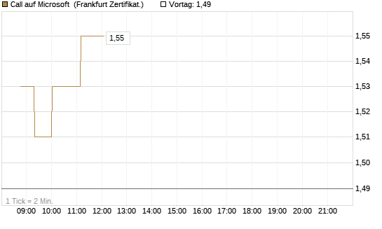 Call auf Microsoft [Société Générale Effekten GmbH] Chart
