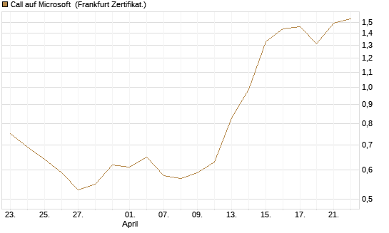 Call auf Microsoft [Société Générale Effekten GmbH] Chart