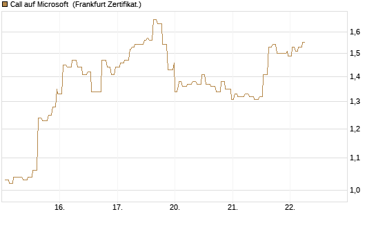 Call auf Microsoft [Société Générale Effekten GmbH] Chart