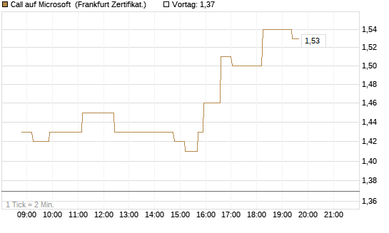Call auf Microsoft [Société Générale Effekten GmbH] Chart