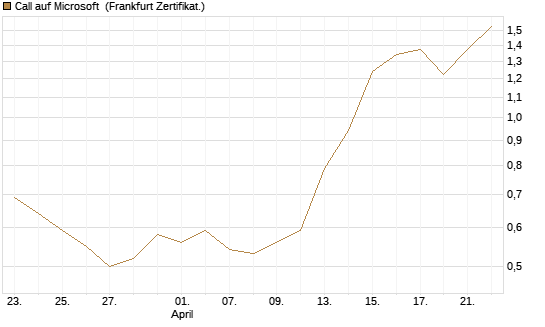 Call auf Microsoft [Société Générale Effekten GmbH] Chart
