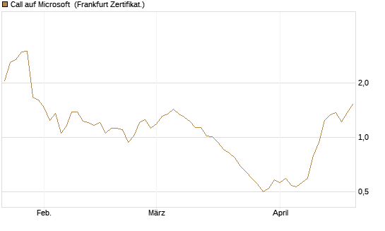 Call auf Microsoft [Société Générale Effekten GmbH] Chart
