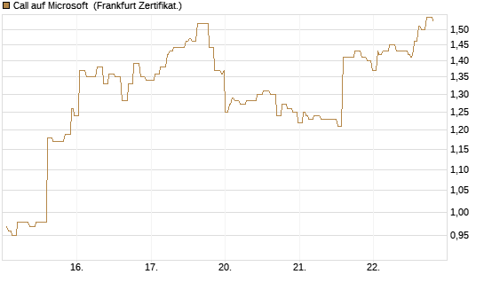 Call auf Microsoft [Société Générale Effekten GmbH] Chart