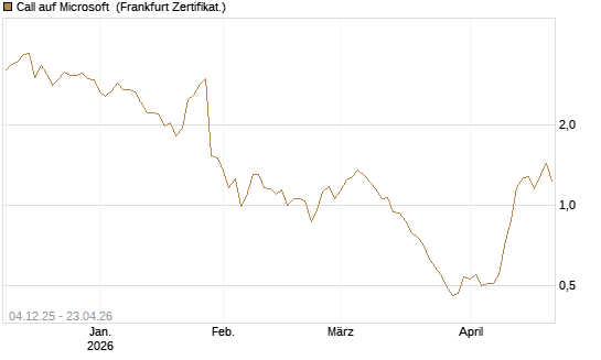 Call auf Microsoft [Société Générale Effekten GmbH] Chart