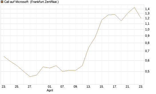 Call auf Microsoft [Société Générale Effekten GmbH] Chart